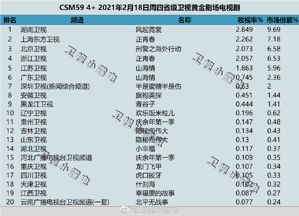 2021年2月18日电视剧收视率排行榜（风起霓裳、正青春、刑警之海外行动