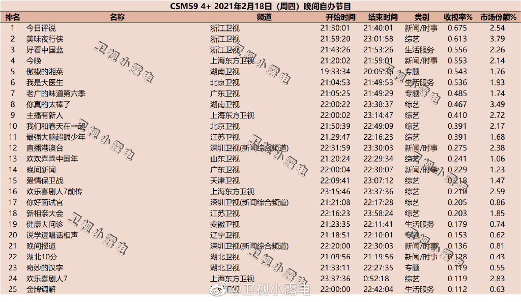 2021年2月18日综艺节目收视率排行榜（美味夜行侠、傲椒的湘菜、我是大