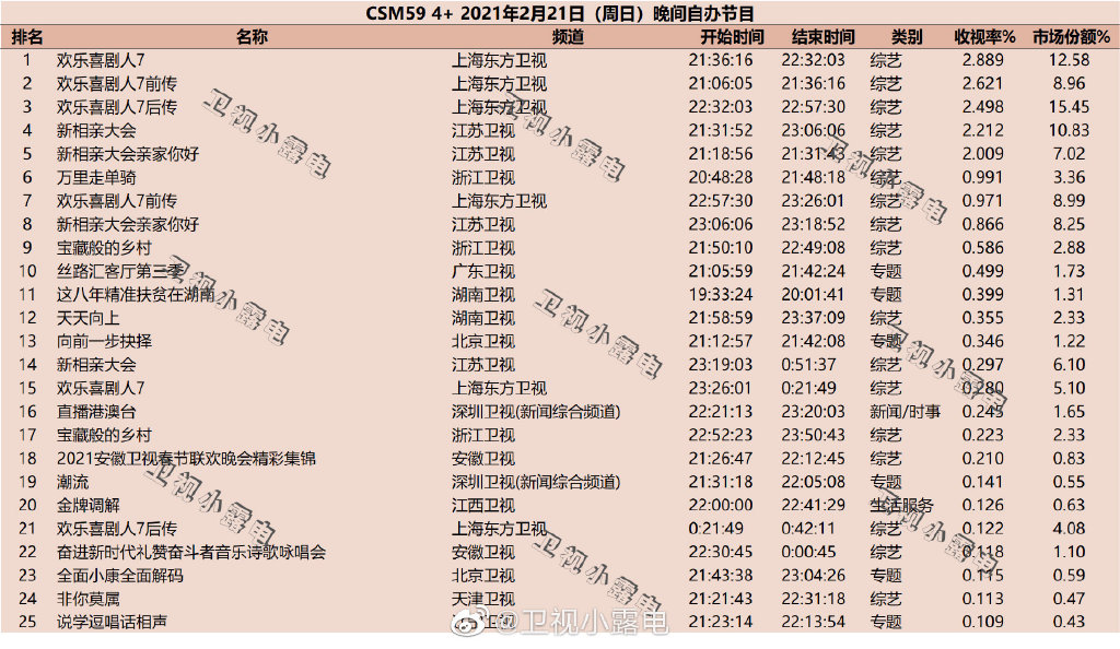 2021年2月21日综艺节目收视率排行榜（欢乐喜剧人、新相亲大会、万里走