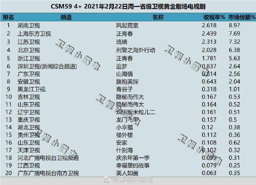 2021年2月22日电视剧收视率排行榜（风起霓裳、正青春、琉璃、刑警之海