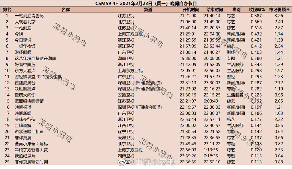 2021年2月22日综艺节目收视率排行榜（一站到底、大戏看北京、今晚）