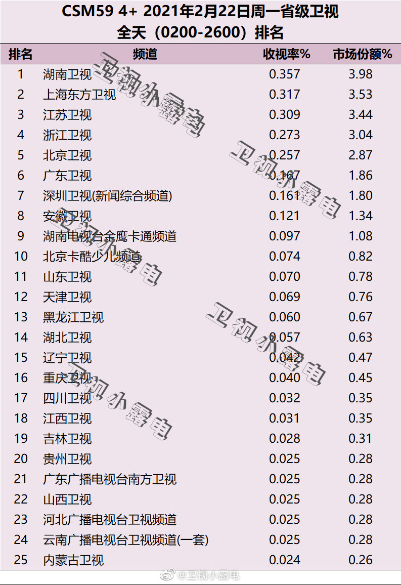 2021年2月22日电视台收视率排行榜（湖南卫视、上海东方卫视、江苏卫视