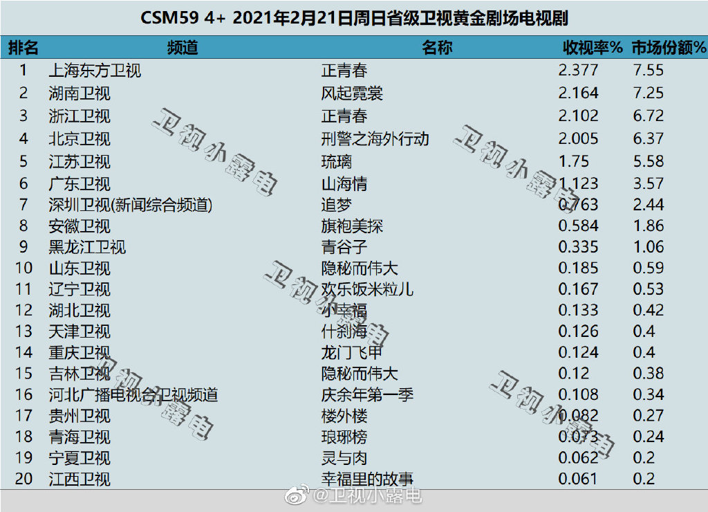 2021年2月21日电视剧收视率排行榜（正青春、风起霓裳、刑警之海外行动