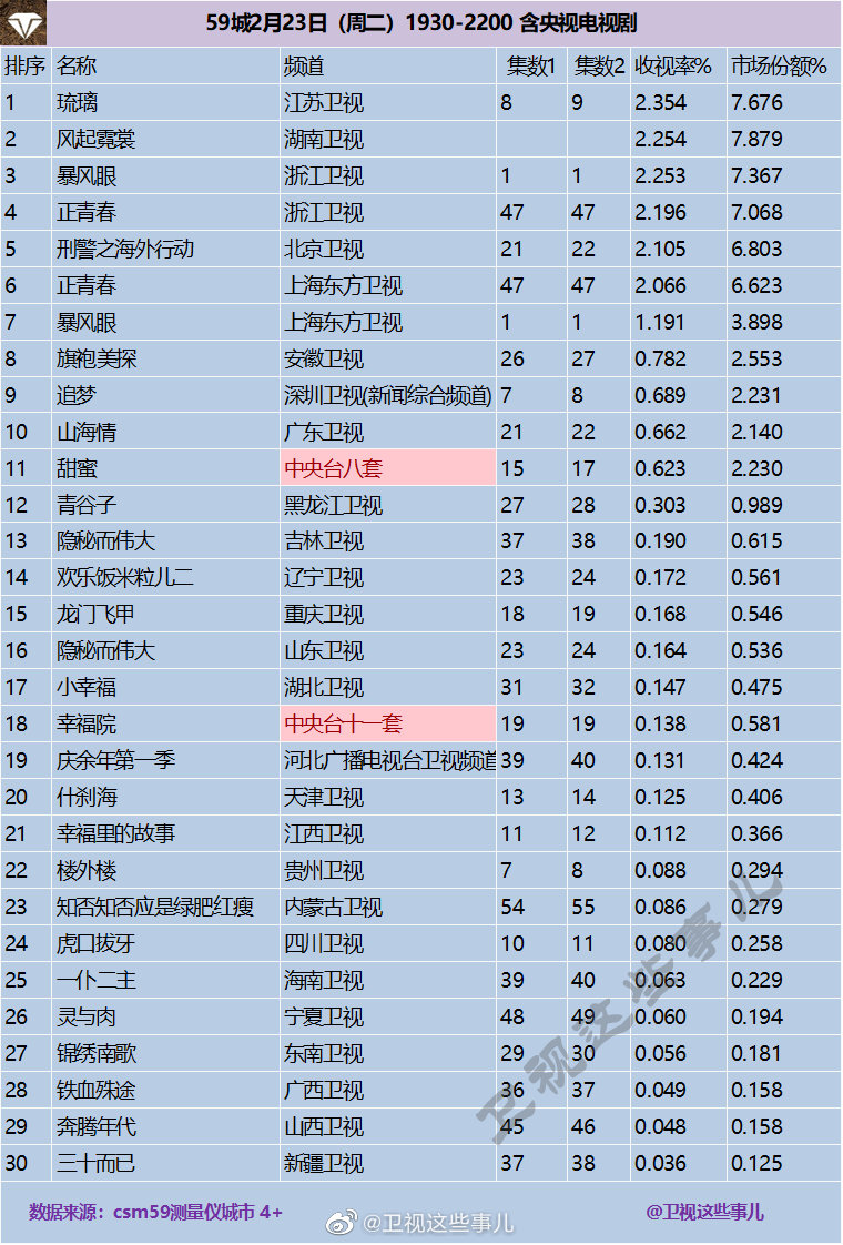 2021年2月23日电视剧收视率排行榜（琉璃、风起霓裳、暴风眼、正青春、