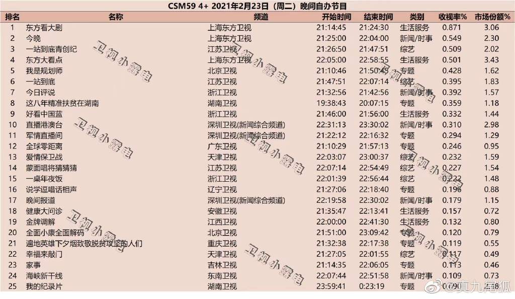 2021年2月23日综艺节目收视率排行榜（一站到底、我是规划师、军情直播