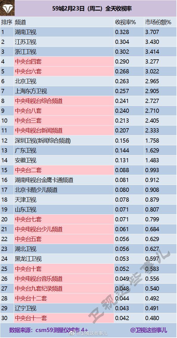 2021年2月23日电视台收视率排行榜（湖南卫视、江苏卫视、浙江卫视）