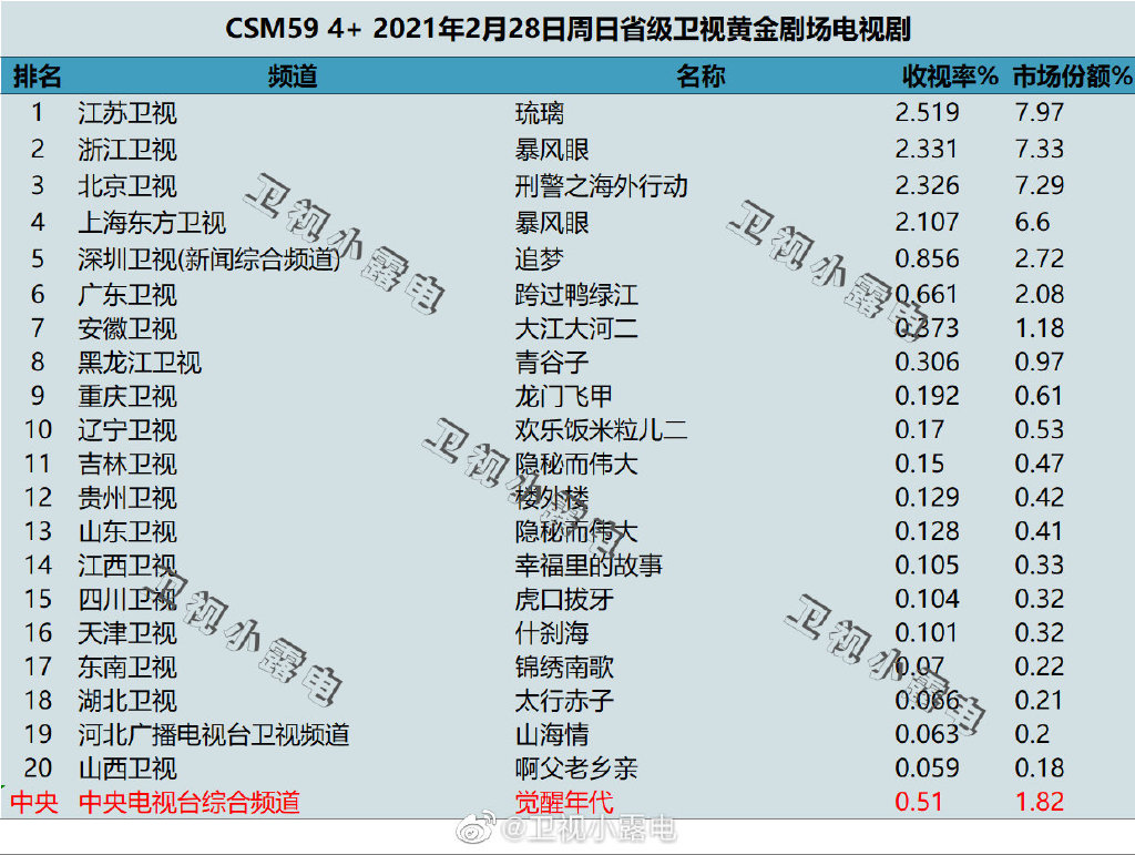 2021年2月28日电视剧收视率排行榜（琉璃、暴风眼、刑警之海外行动、追