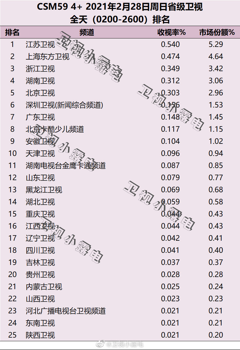 2021年2月28日电视台收视率排行榜（江苏卫视、上海东方卫视、浙江卫视