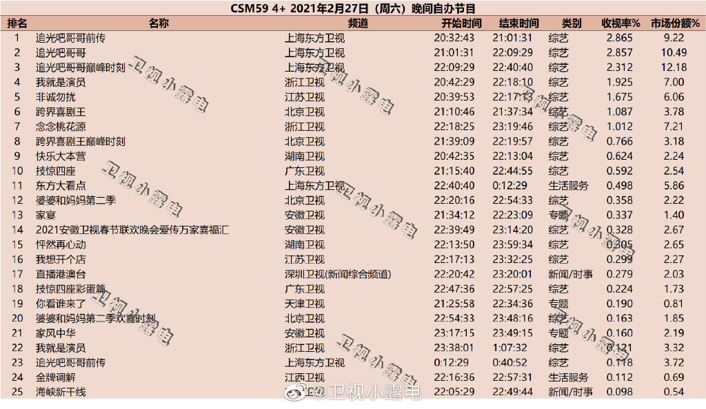 2021年2月27日综艺节目收视率排行榜（追光吧哥哥、我就是演员、非诚勿