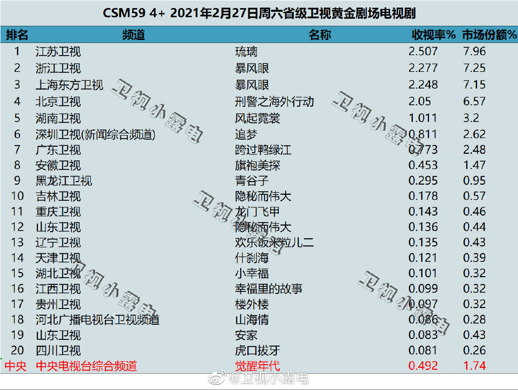 2021年2月27日电视剧收视率排行榜（琉璃、暴风眼、刑警之海外行动、风