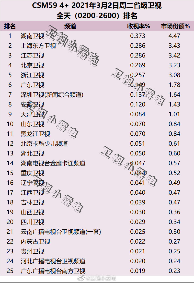 2021年3月2日电视台收视率排行榜（湖南卫视、上海东方卫视、江苏卫视