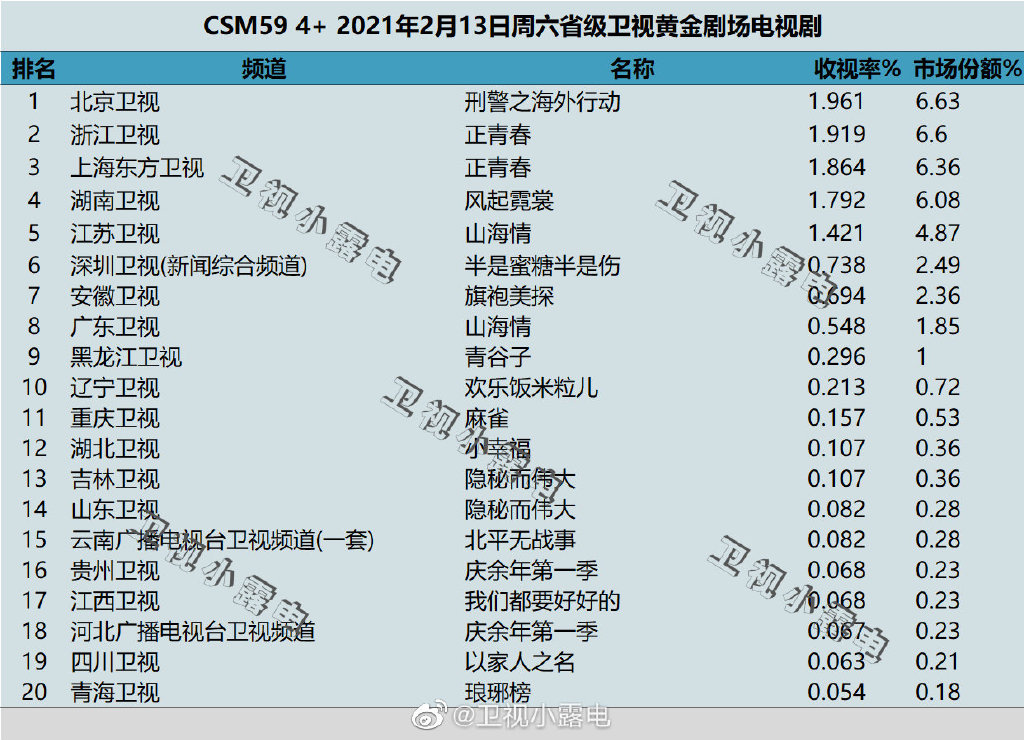 2021年2月13日电视剧收视率排行榜（刑警之海外行动、正青春、风起霓裳