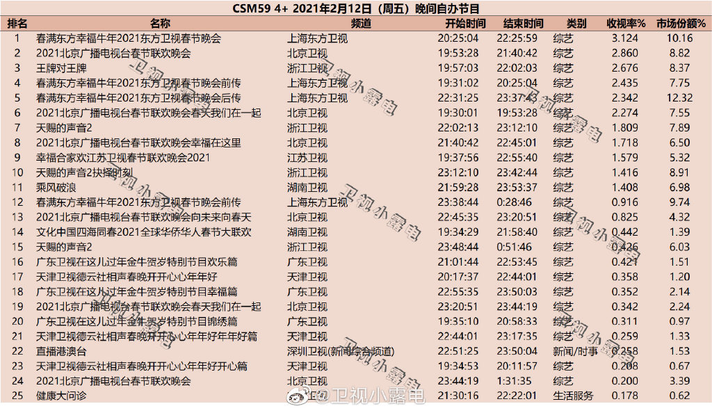 2021年2月12日综艺节目收视率排行榜（东方卫视春节晚会、北京广播电视