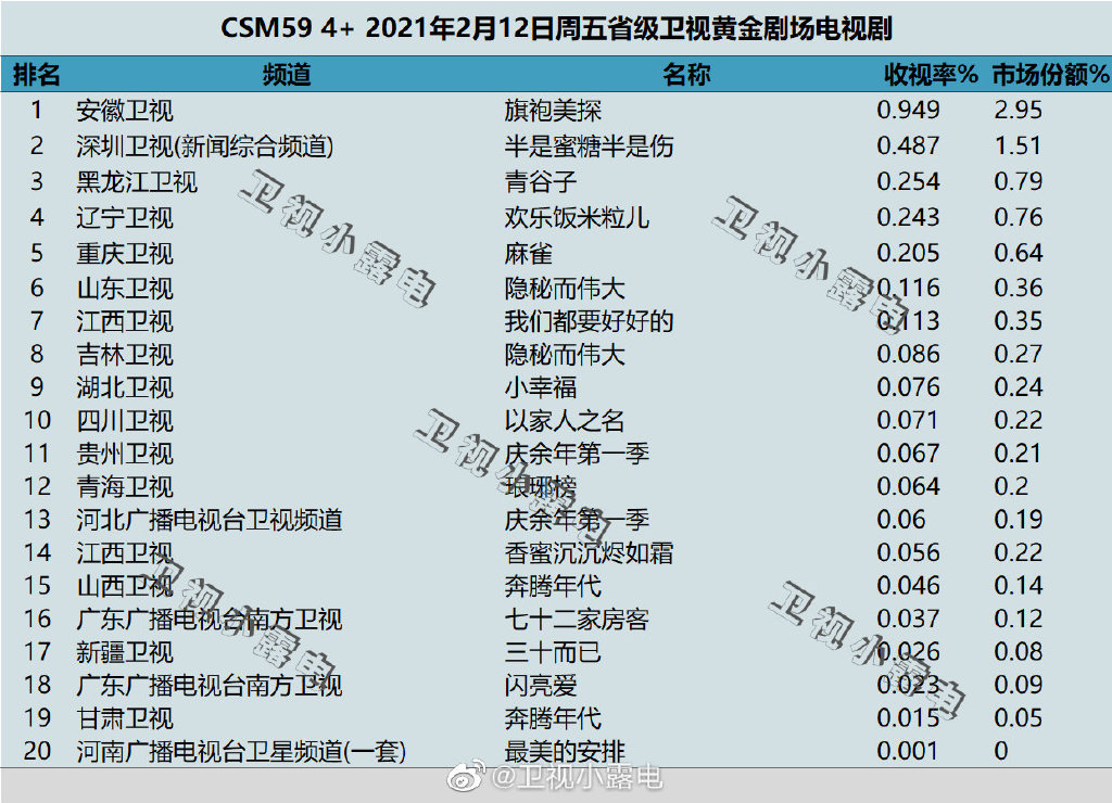 2021年2月12日电视剧收视率排行榜（旗袍美探、半是蜜糖半是伤、青谷子