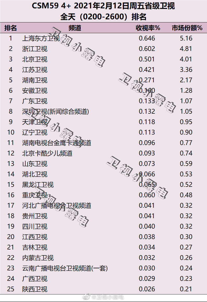 2021年2月12日电视台收视率排行榜（上海东方卫视、浙江卫视、北京卫视