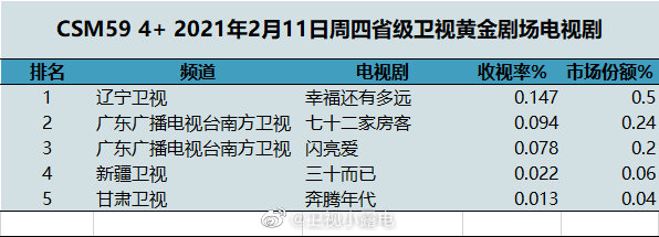 2021年2月11日电视剧收视率排行榜（幸福还有多远、七十二家房客、闪亮