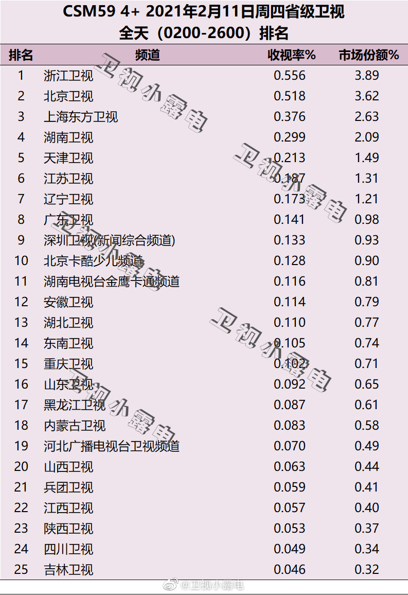 2021年2月11日电视台收视率排行榜（浙江卫视、北京卫视、上海东方卫视