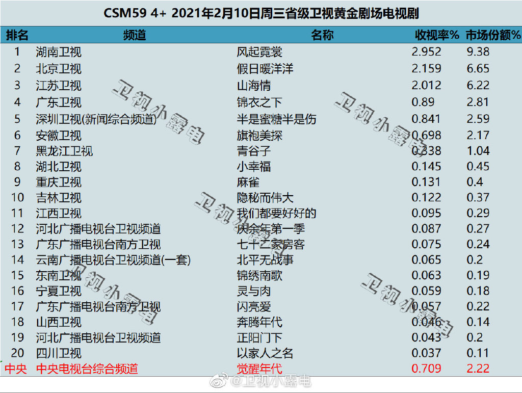 2021年2月10日电视剧收视率排行榜（风起霓裳、假日暖洋洋、山海情、锦