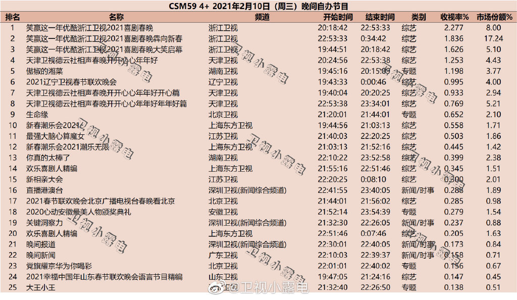 2021年2月10日综艺节目收视率排行榜（浙江卫视2021喜剧春晚、天津卫视德