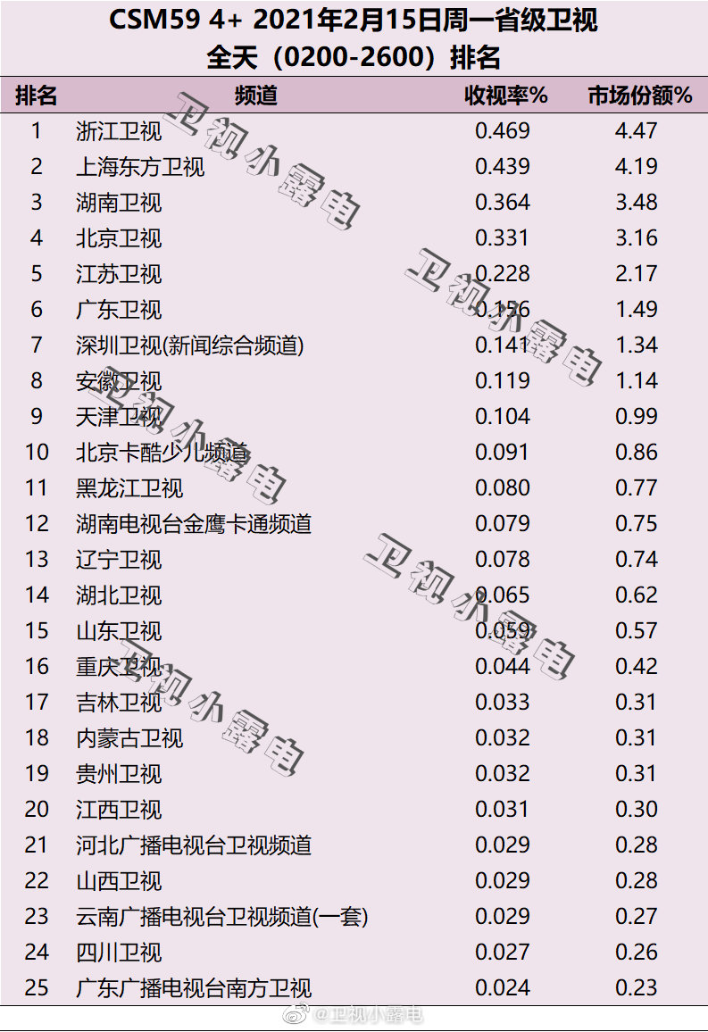 2021年2月15日电视台收视率排行榜（浙江卫视、上海东方卫视、湖南卫视