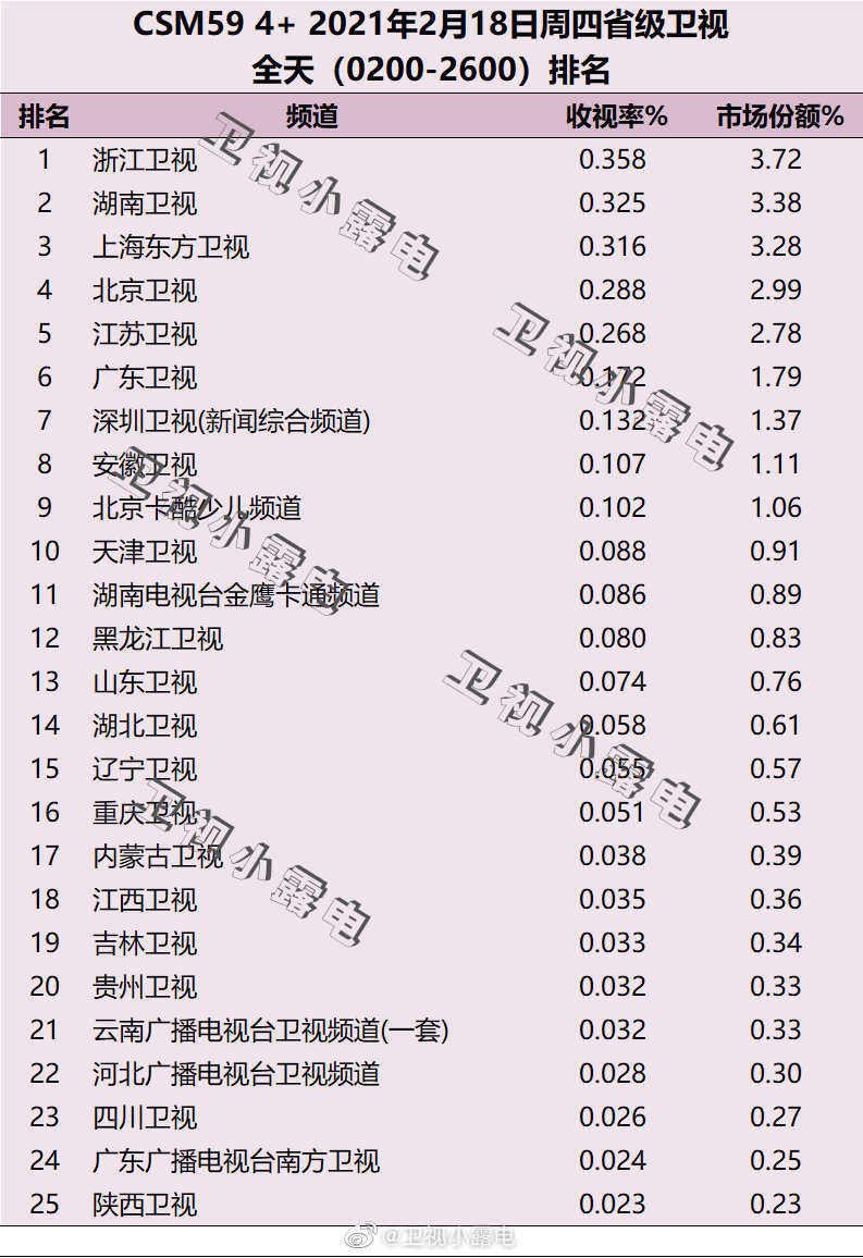 2021年2月18日电视台收视率排行榜（浙江卫视、湖南卫视、上海东方卫视