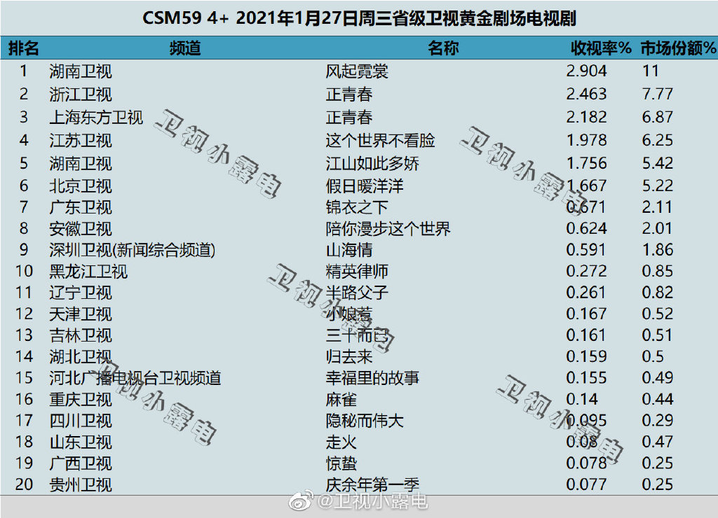 2021年1月27日电视剧收视率排行榜(风起霓裳、正青春、这个世界不看脸、