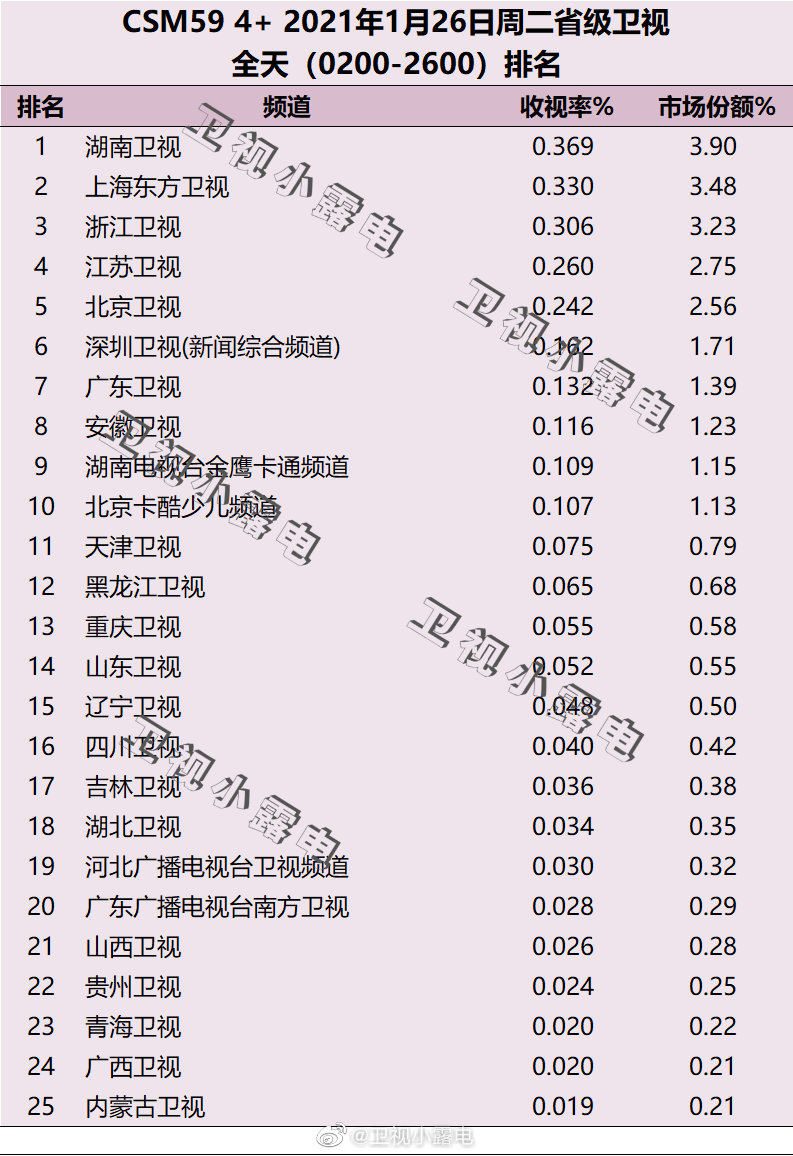 2021年1月26日电视台收视率排行榜(湖南卫视、上海东方卫视、浙江卫视