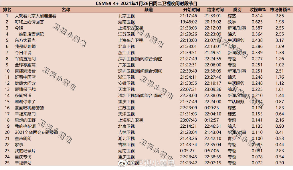 2021年1月26日综艺节目收视率排行榜(大戏看北京大剧连连看、叮咚上线请