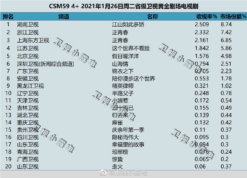 2021年1月26日电视剧收视率排行榜(江山如此多娇、正青春、这个世界不看