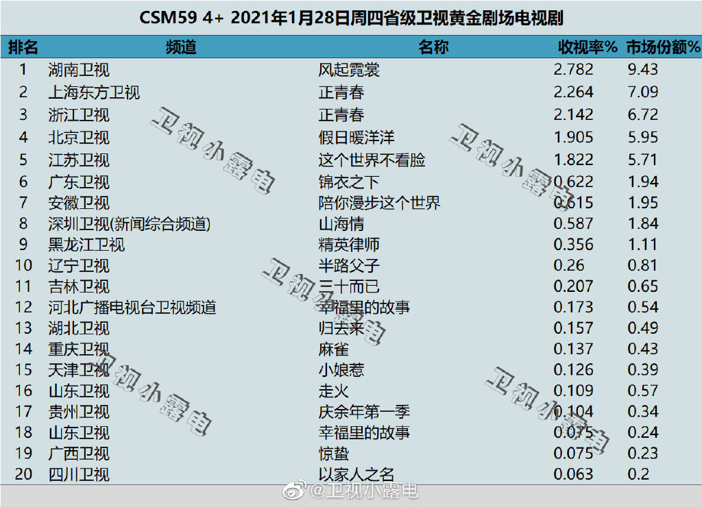 2021年1月28日电视剧收视率排行榜(风起霓裳、正青春、假日暖洋洋、这个