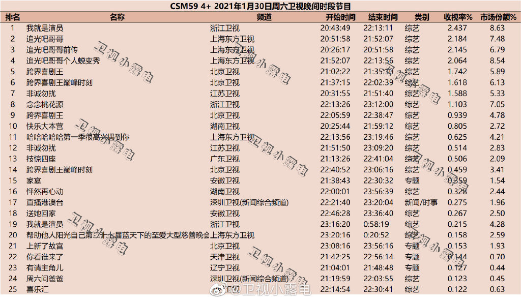 2021年1月30日综艺收视率排行榜(我就是演员、追光吧哥哥、跨界喜剧王