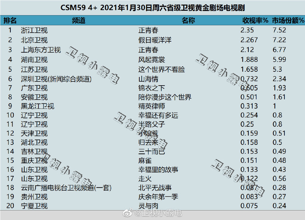 2021年1月30日电视剧收视率排行榜(正青春、假日暖洋洋、正青春、风起霓