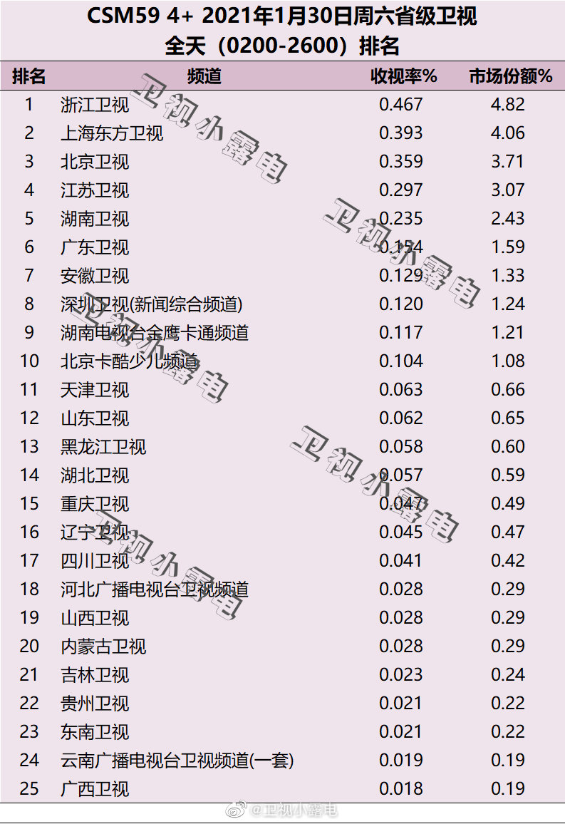 2021年1月30日电视台收视率排行榜(浙江卫视、上海东方卫视、北京卫视