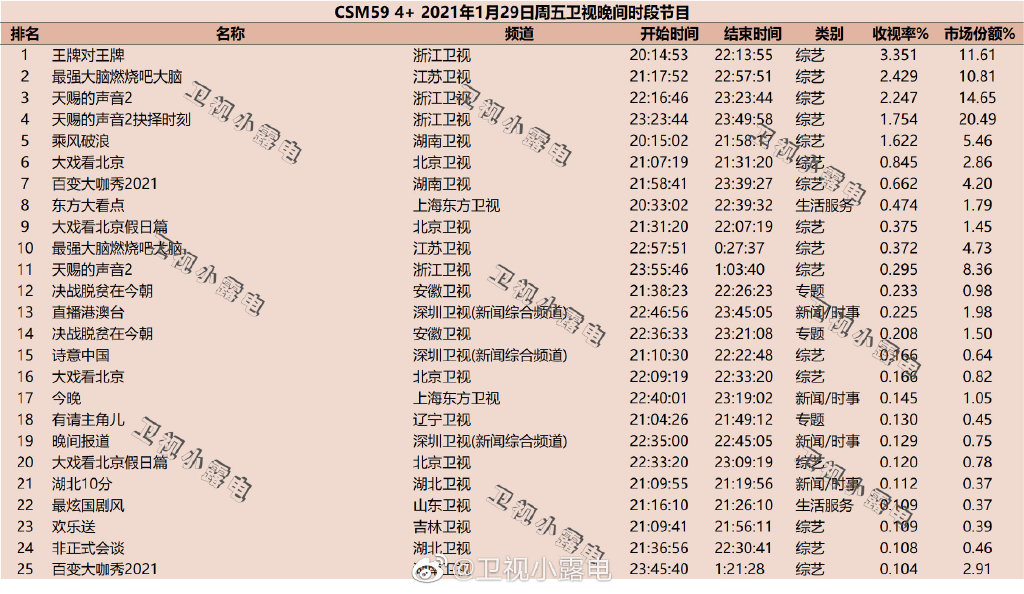 2021年1月29日综艺收视率排行榜(王牌对王牌、最强大脑燃烧吧大脑、天赐