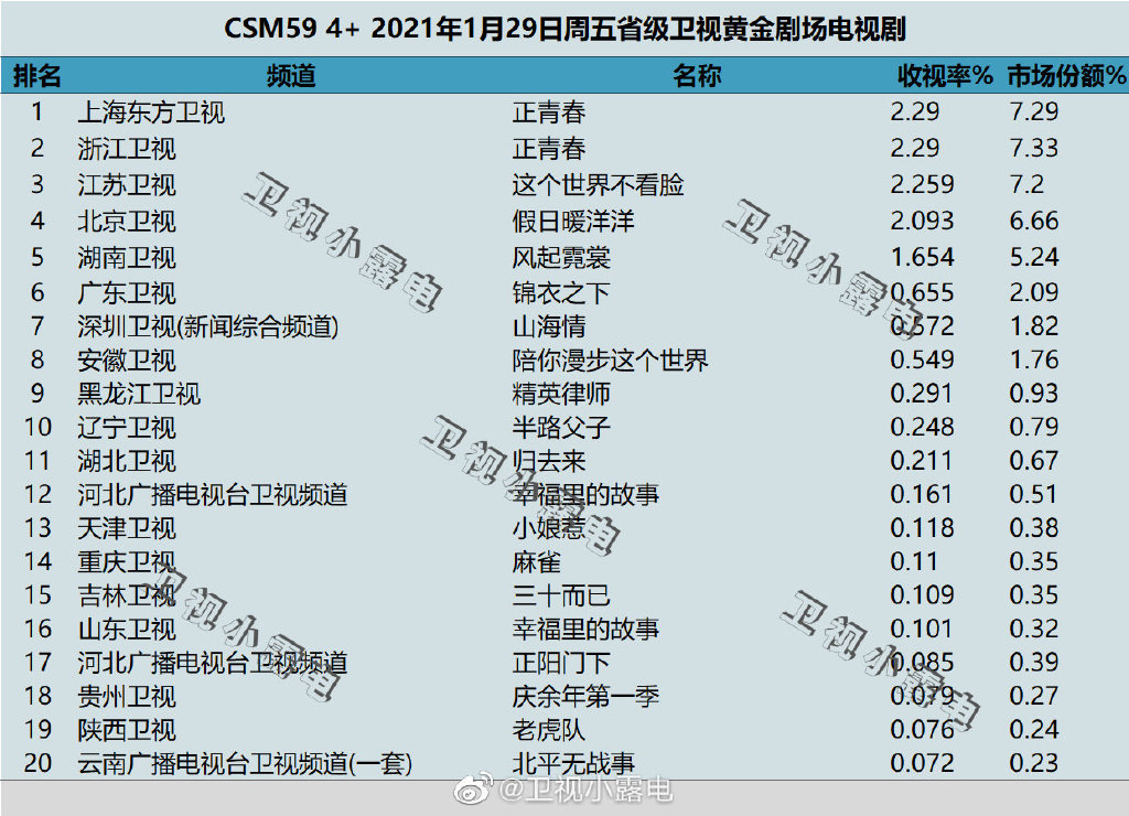 2021年1月29日电视剧收视率排行榜(正青春、这个世界不看脸、假日暖洋洋