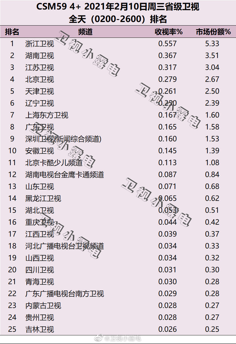 2021年2月10日电视台收视率排行榜（浙江卫视、湖南卫视、江苏卫视）