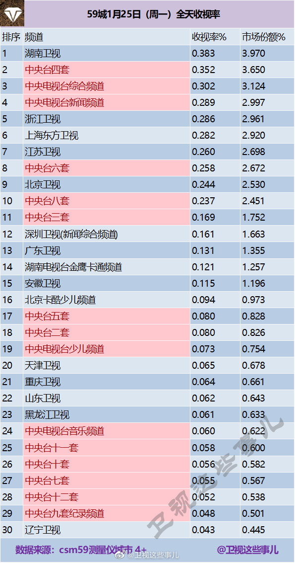2021年1月25日电视台收视率排行榜