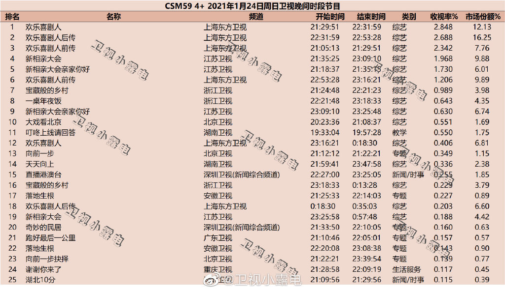 2021年1月24日综艺节目收视率排行榜