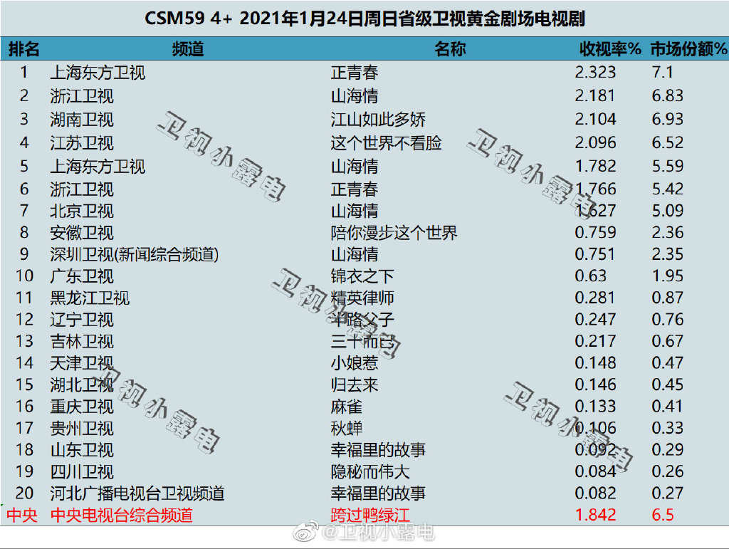 2021年1月24日电视剧收视率排行榜