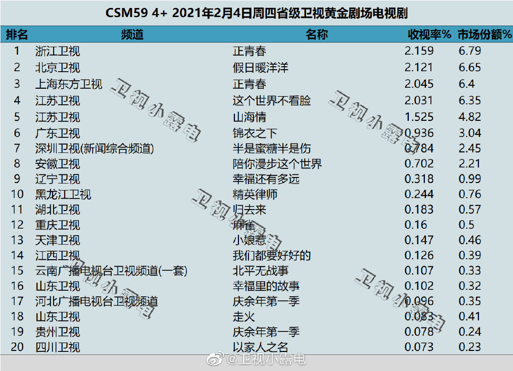 2021年2月4日电视剧收视率排行榜（正青春、假日暖洋洋、这个世界不看