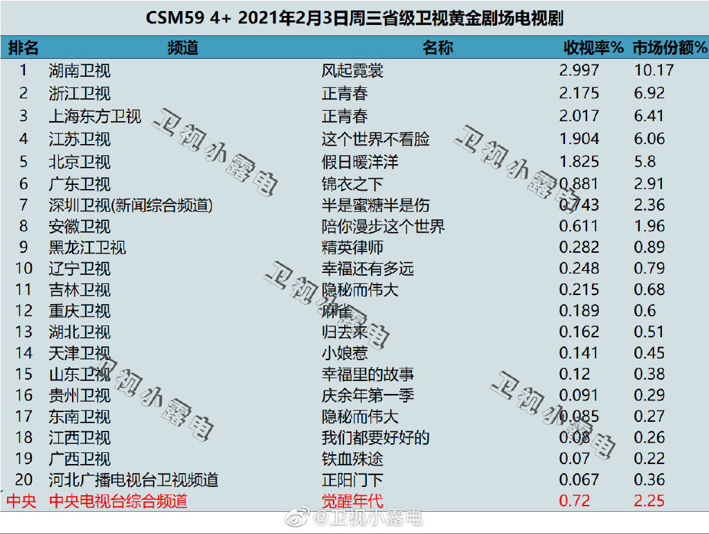 2021年2月3日电视剧收视率排行榜（风起霓裳、正青春、这个世界不看脸