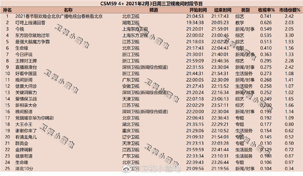 2021年2月3日综艺节目收视率排行榜（春晚看北京、叮咚上线请回答、今