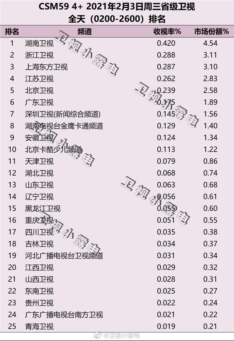 2021年2月3日电视台收视率排行榜（湖南卫视、浙江卫视、上海东方卫视