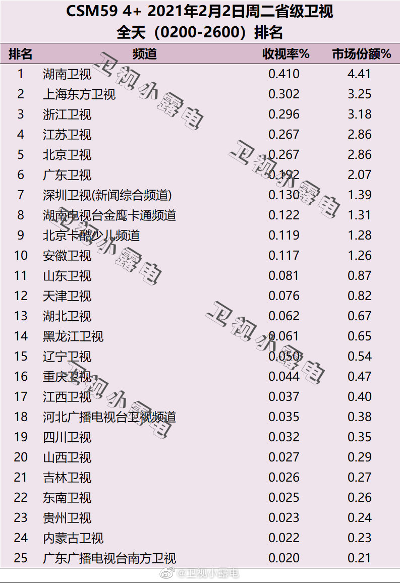 2021年2月2日电视台收视率排行榜（湖南卫视、上海东方卫视、浙江卫视