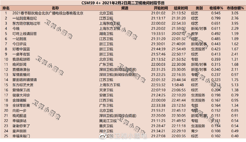 2021年2月2日综艺节目收视率排行榜（春晚看北京、一站到底、东方陪你