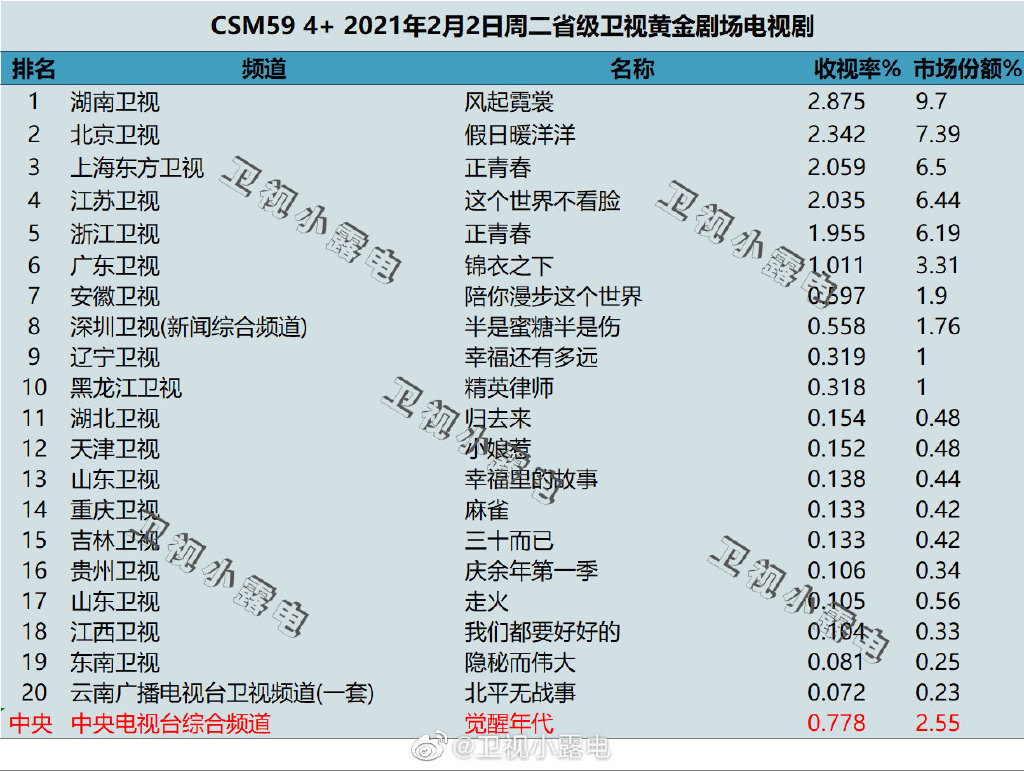 2021年2月2日电视剧收视率排行榜（风起霓裳、假日暖洋洋、正青春、这