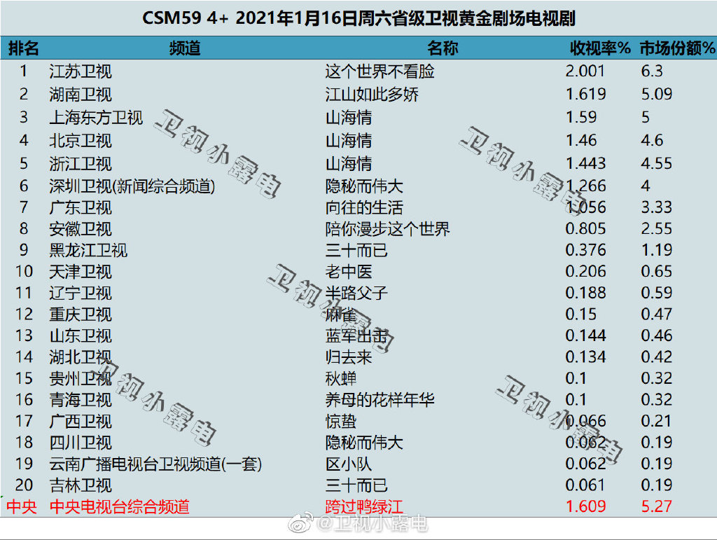 2021年1月16日电视剧收视率排行榜