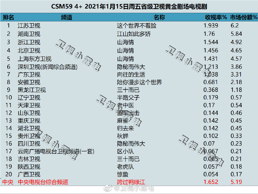 2021年1月15日电视剧收视率排行榜