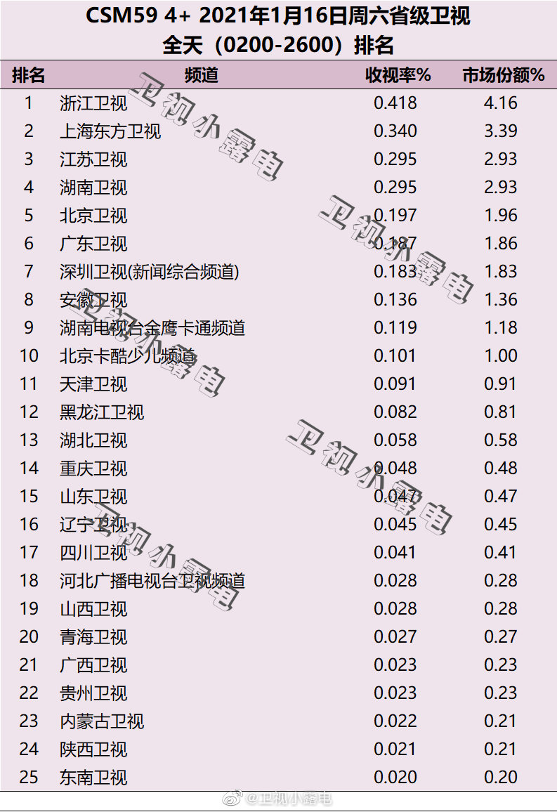 2021年1月16日电视台收视率排行榜