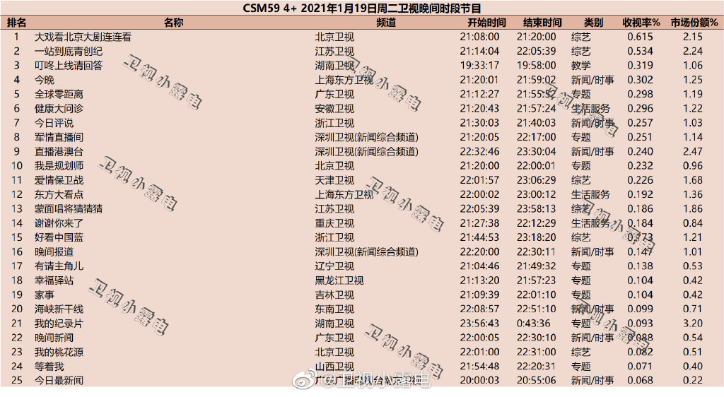 2021年1月19日综艺节目收视率排行榜